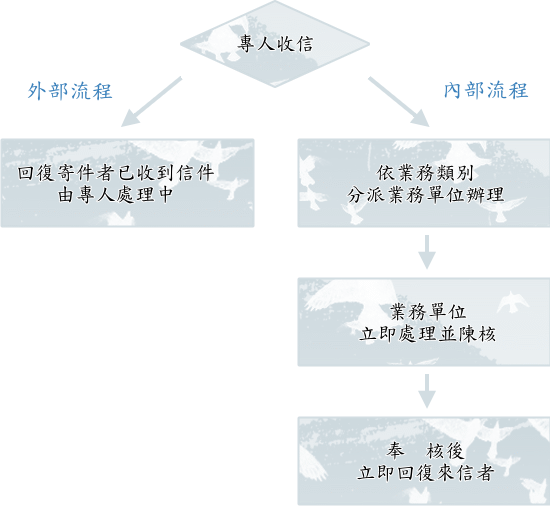 校長信箱作業流程圖